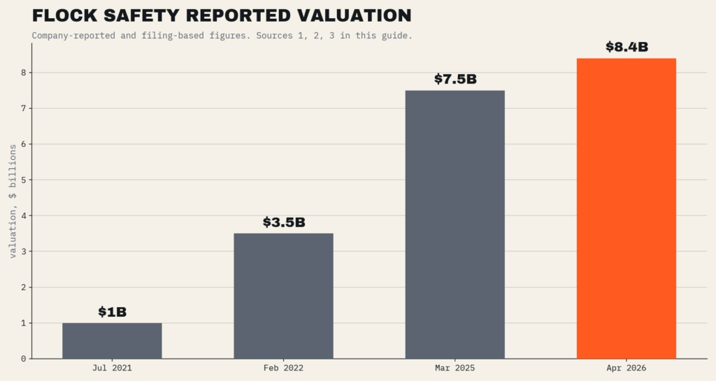 Bar chart of Flock Safety reported valuation: 1 billion dollars July 2021, 3.5 billion February 2022, 7.5 billion March 2025, 8.4 billion April 2026