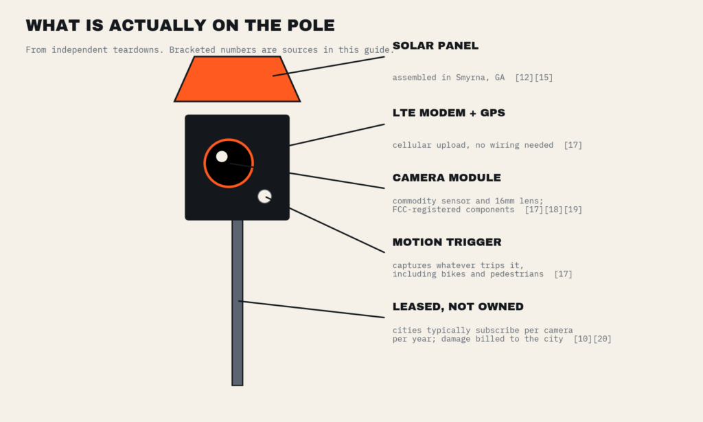 Labeled diagram of a Flock camera: solar panel, LTE modem and GPS, camera module, motion trigger, with note that cities lease rather than own the hardware
