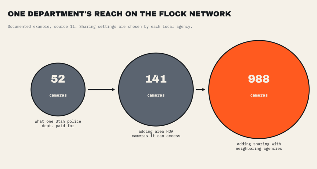 Diagram showing one police department's reach growing from 52 purchased cameras to 141 with HOA access to 988 with inter-agency sharing